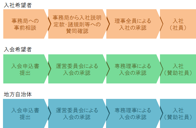 入社・入会の手続き、フロー