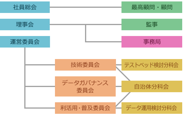 組織構成